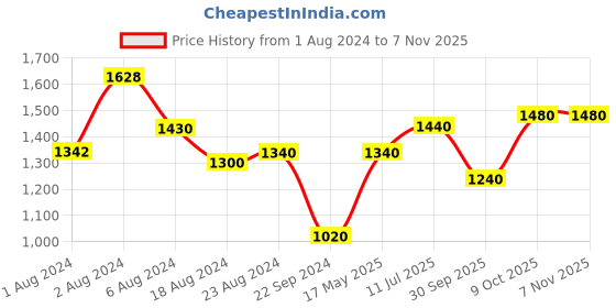 tatacliq.com W Off-White Cotton Printed Straight Kurta w Price History Graph from 1 Aug 2024 to 7 Nov 2025