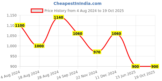 tatacliq.com W Off-White Cotton Printed Straight Kurta Price History Graph from 4 Aug 2024 to 19 Oct 2025