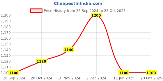 tatacliq.com W Off-White Cotton Printed Straight Kurta Price History Graph from 26 Sep 2024 to 23 Oct 2025