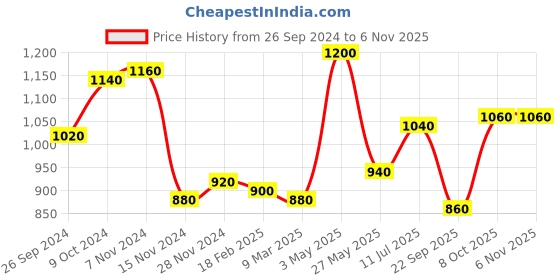 tatacliq.com W Off-White Cotton Printed Straight Kurta Price History Graph from 26 Sep 2024 to 6 Nov 2025