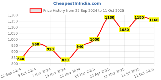tatacliq.com W Off-White Cotton Printed Straight Kurta Price History Graph from 22 Sep 2024 to 11 Oct 2025