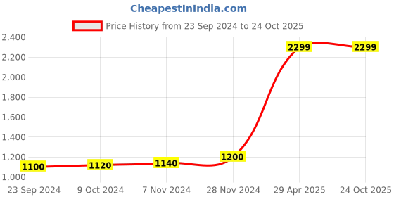 tatacliq.com W Off-White Cotton Printed Straight Kurta Price History Graph from 23 Sep 2024 to 23 Oct 2025