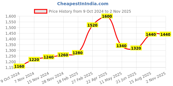 tatacliq.com W Off-White Cotton Printed Straight Kurta Price History Graph from 9 Oct 2024 to 31 Oct 2025