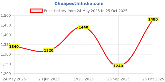 tatacliq.com W Off-White Cotton Printed Straight Kurta Price History Graph from 24 May 2025 to 25 Oct 2025
