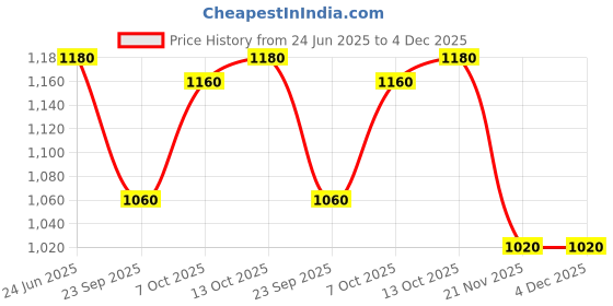 tatacliq.com W Off-White Cotton Printed Straight Kurta Price History Graph from 24 Jun 2025 to 4 Dec 2025