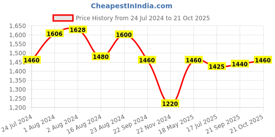 tatacliq.com W Off-White Cotton Printed Top w Price History Graph from 24 Jul 2024 to 21 Oct 2025