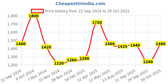 tatacliq.com W Off-White Cotton Printed Top Price History Graph from 22 Sep 2024 to 30 Oct 2025