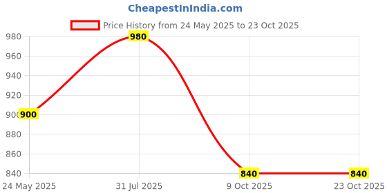 tatacliq.com W Off-White Cotton Printed Top Price History Graph from 24 May 2025 to 22 Oct 2025