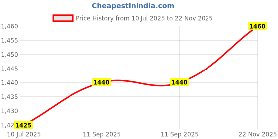 tatacliq.com W Off-White Cotton Printed Top Price History Graph from 10 Jul 2025 to 22 Nov 2025