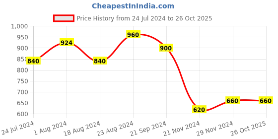 tatacliq.com W Off-White Cotton Shirt w Price History Graph from 24 Jul 2024 to 26 Oct 2025