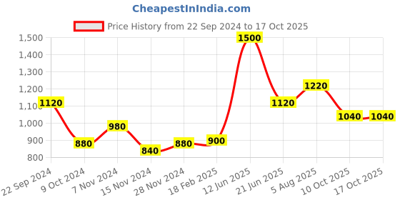 tatacliq.com W Off-White Cotton Striped A Line Kurta Price History Graph from 22 Sep 2024 to 17 Oct 2025