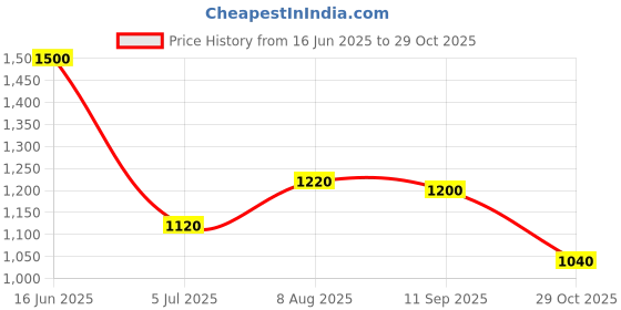 tatacliq.com W Off-White Cotton Striped A Line Kurta Price History Graph from 16 Jun 2025 to 29 Oct 2025