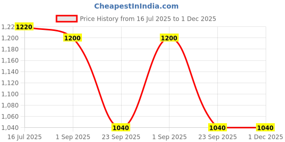 tatacliq.com W Off-White Cotton Striped A Line Kurta Price History Graph from 16 Jul 2025 to 30 Nov 2025