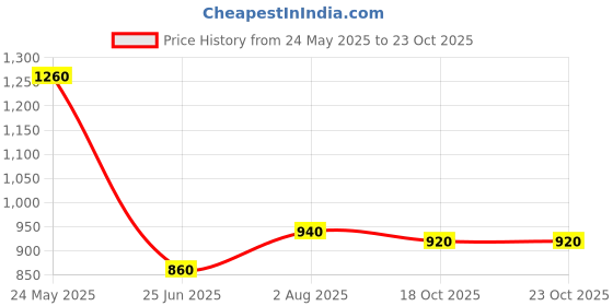 tatacliq.com W Off-White Cotton Striped Shirt Price History Graph from 24 May 2025 to 23 Oct 2025