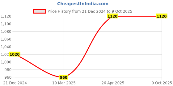 tatacliq.com W Off-White Embellished Dupatta w Price History Graph from 21 Dec 2024 to 9 Oct 2025