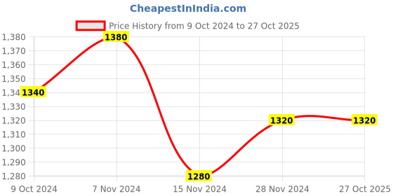 tatacliq.com W Off-White Embroidered A Line Kurti Price History Graph from 9 Oct 2024 to 27 Oct 2025