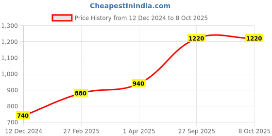 tatacliq.com W Off-White Embroidered Dupatta w Price History Graph from 12 Dec 2024 to 8 Oct 2025