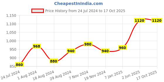 tatacliq.com W Off-White Embroidered Dupatta w Price History Graph from 24 Jul 2024 to 17 Oct 2025