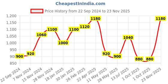 tatacliq.com W Off-White Embroidered Top Price History Graph from 22 Sep 2024 to 23 Nov 2025