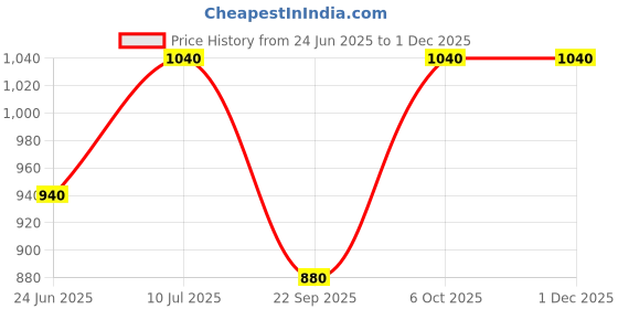 tatacliq.com W Off-White Embroidered Top Price History Graph from 24 Jun 2025 to 30 Nov 2025