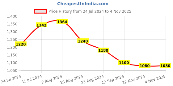 tatacliq.com W Off-White Embroidered Tunic w Price History Graph from 24 Jul 2024 to 3 Nov 2025
