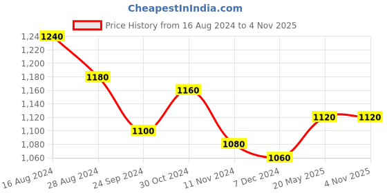 tatacliq.com W Off-White Embroidered Tunic Price History Graph from 16 Aug 2024 to 4 Nov 2025