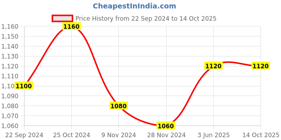 tatacliq.com W Off-White Embroidered Tunic Price History Graph from 22 Sep 2024 to 13 Oct 2025