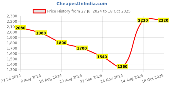 tatacliq.com W Off-White Floral Print A-Line Dress w Price History Graph from 27 Jul 2024 to 17 Oct 2025