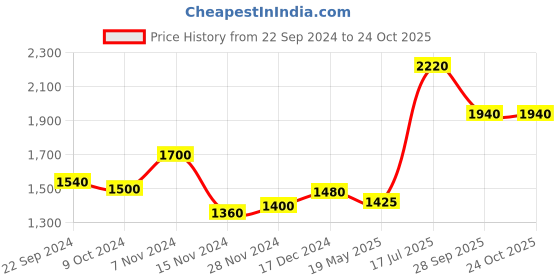 tatacliq.com W Off-White Floral Print A-Line Dress Price History Graph from 22 Sep 2024 to 24 Oct 2025