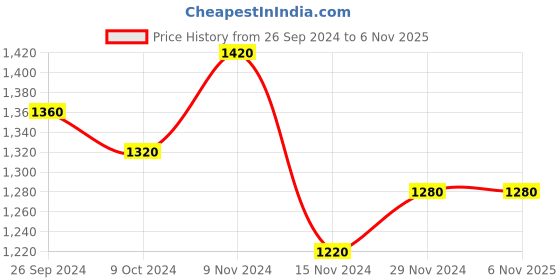 tatacliq.com W Off-White Floral Print A Line Kurta Price History Graph from 26 Sep 2024 to 6 Nov 2025