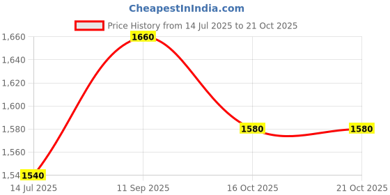 tatacliq.com W Off-White Floral Print High-Low Dress Price History Graph from 14 Jul 2025 to 21 Oct 2025