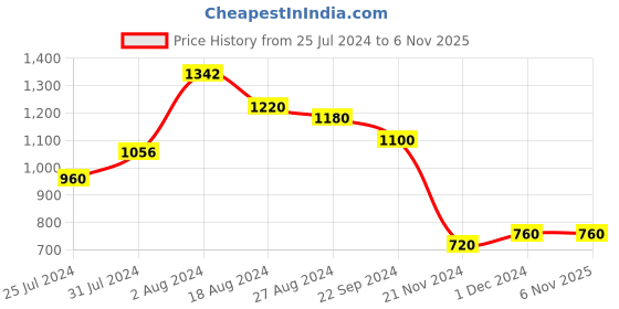 tatacliq.com W Off-White Floral Print Straight Kurta w Price History Graph from 25 Jul 2024 to 5 Nov 2025