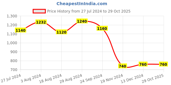 tatacliq.com W Off-White Floral Print Straight Kurta w Price History Graph from 27 Jul 2024 to 28 Oct 2025