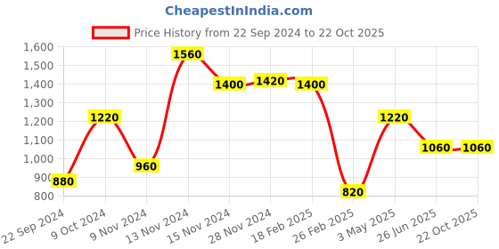 tatacliq.com W Off-White Floral Print Top Price History Graph from 22 Sep 2024 to 21 Oct 2025