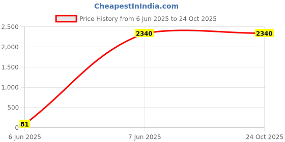 tatacliq.com W Off-White Full Sleeves Shrug w Price History Graph from 6 Jun 2025 to 22 Oct 2025