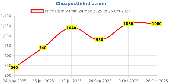 tatacliq.com W Off-White Polka Dots Shirt Price History Graph from 24 May 2025 to 26 Oct 2025