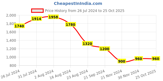 tatacliq.com W Off-White Printed A-Line Dress w Price History Graph from 26 Jul 2024 to 25 Oct 2025