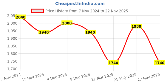 tatacliq.com W Off-White Printed A-Line Dress Price History Graph from 7 Nov 2024 to 22 Nov 2025