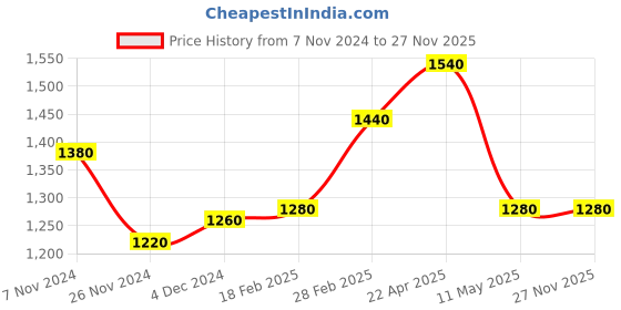 tatacliq.com W Off-White Printed A-Line Dress Price History Graph from 7 Nov 2024 to 26 Nov 2025