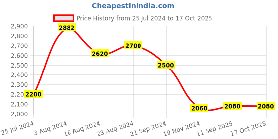 tatacliq.com W Off-White Printed A-Line Jumpsuit w Price History Graph from 25 Jul 2024 to 16 Oct 2025