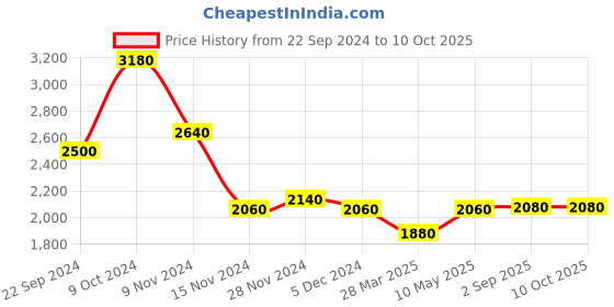 tatacliq.com W Off-White Printed A-Line Jumpsuit Price History Graph from 22 Sep 2024 to 9 Oct 2025