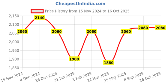 tatacliq.com W Off-White Printed A-Line Jumpsuit Price History Graph from 15 Nov 2024 to 16 Oct 2025