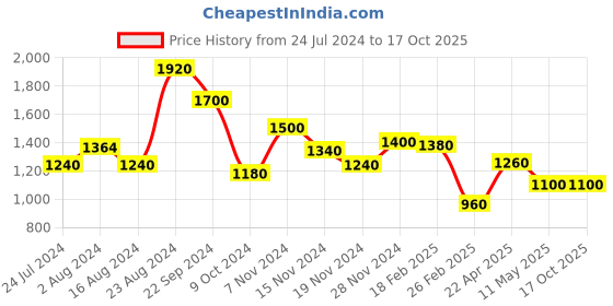 tatacliq.com W Off-White Printed A-Line Kurta w Price History Graph from 24 Jul 2024 to 17 Oct 2025