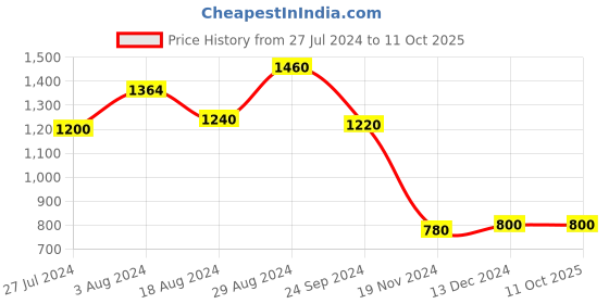 tatacliq.com W Off-White Printed A Line Kurta w Price History Graph from 27 Jul 2024 to 11 Oct 2025