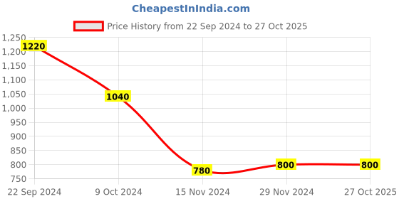 tatacliq.com W Off-White Printed A Line Kurta Price History Graph from 22 Sep 2024 to 27 Oct 2025