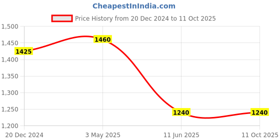 tatacliq.com W Off-White Printed A Line Kurta Price History Graph from 20 Dec 2024 to 10 Oct 2025