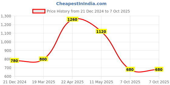 tatacliq.com W Off-White Printed Dupatta w Price History Graph from 21 Dec 2024 to 7 Oct 2025
