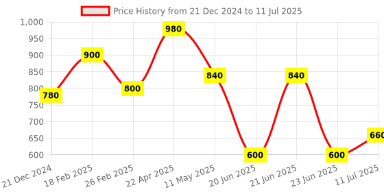 tatacliq.com W Off-White Printed Dupatta w Price History Graph from 21 Dec 2024 to 11 Jul 2025