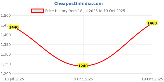 tatacliq.com W Off-White Printed Maxi Dress Price History Graph from 18 Jul 2025 to 19 Oct 2025