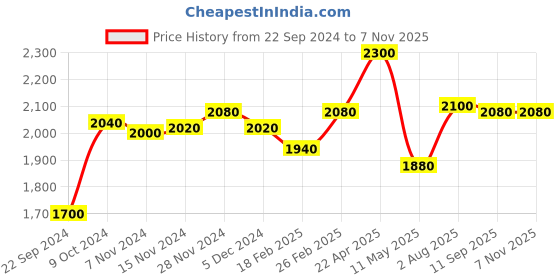 tatacliq.com W Off-White Printed Maxi Jumpsuit Price History Graph from 22 Sep 2024 to 5 Nov 2025